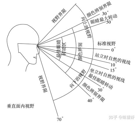 站立視線高度|人眼視覺能力 